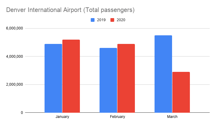 200 Busiest US Airports List [Sept 2020 Update]